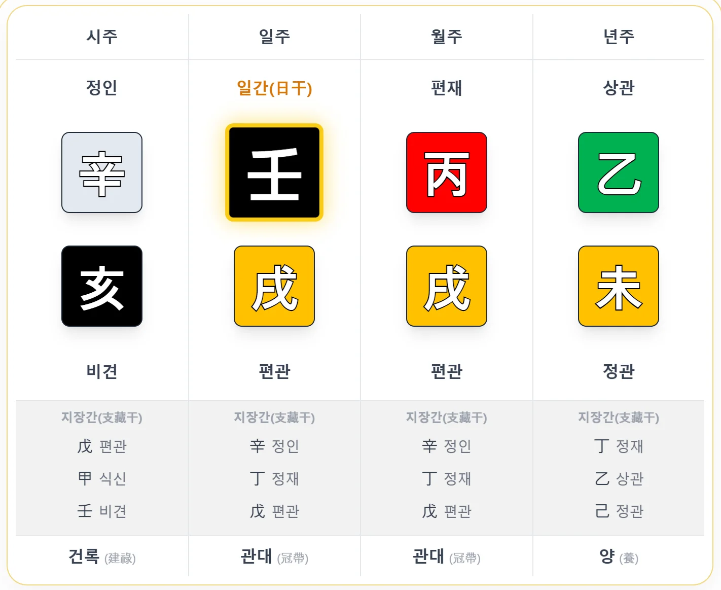 빌 게이츠 사주 예시